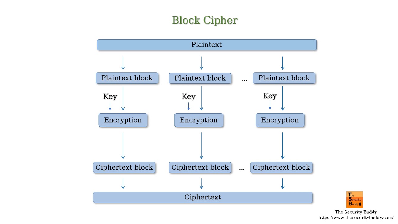 What is a block cipher?
