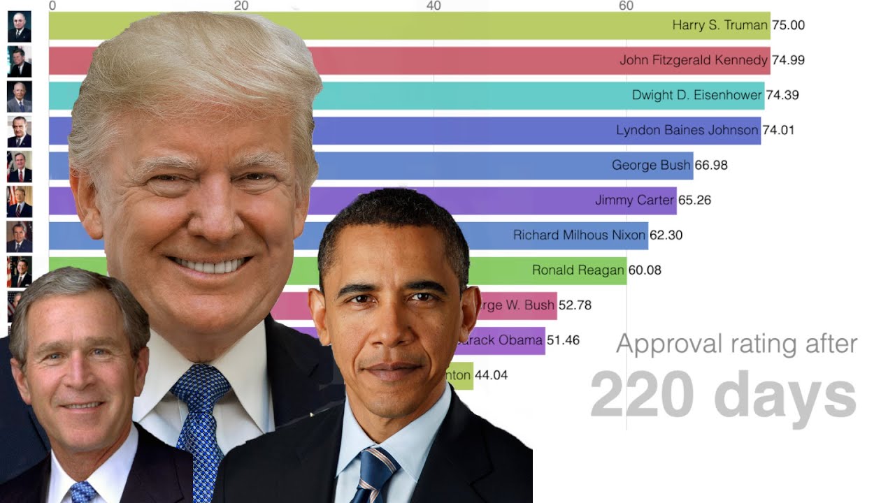 WHO IS THE MOST POPULAR US PRESIDENT IN HISTORY |APPROVAL RATING COMPARISON |TRUMP'S APPROVAL RATING