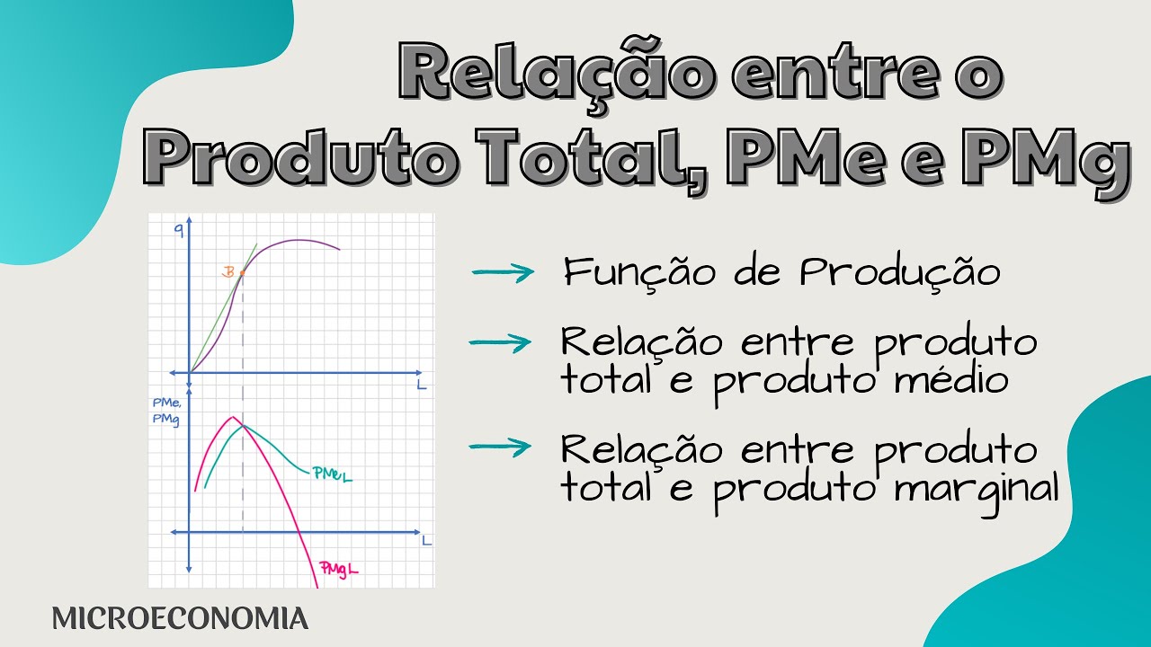 Relação entre Produto Total, Produto Marginal e Produto Médio