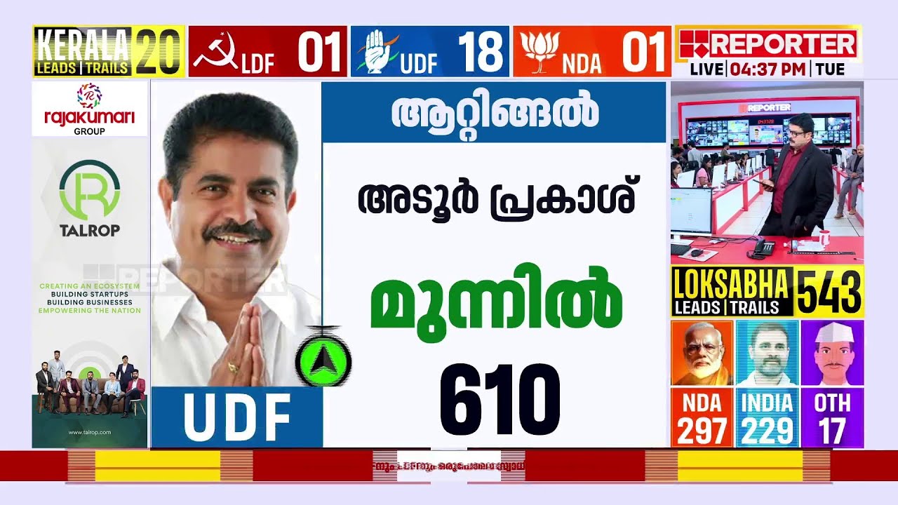 നേരിയ ലീഡ് തിരികെ പിടിച്ച് അടൂർ പ്രകാശ് | Loksabha Election Results 2024
