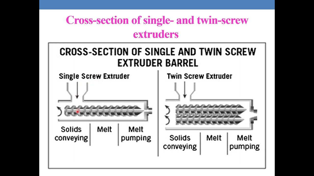 Hot melt extrusion HME