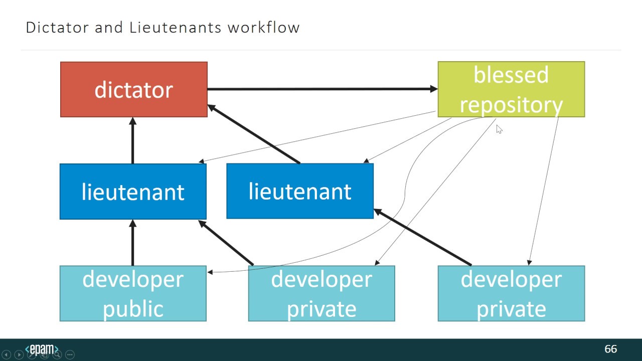 Branching strategies // Стратегии ветвлений в git