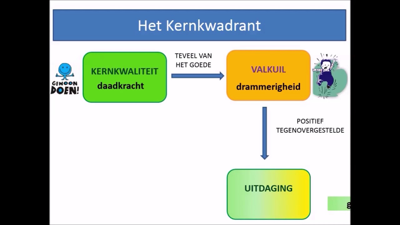 Kennisclip Kernkwadrant