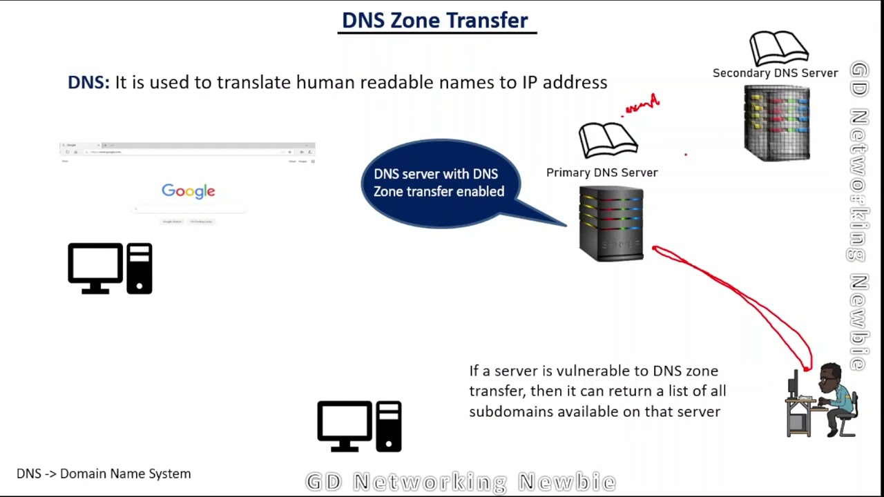 Что такое атака передачи зоны DNS?