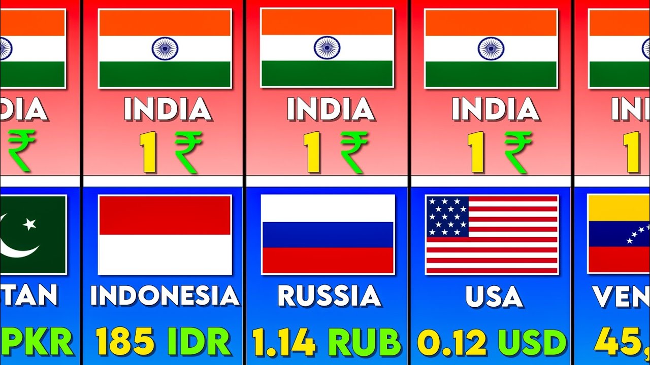 Value of 1 Indian Rupees in Different Countries 2024