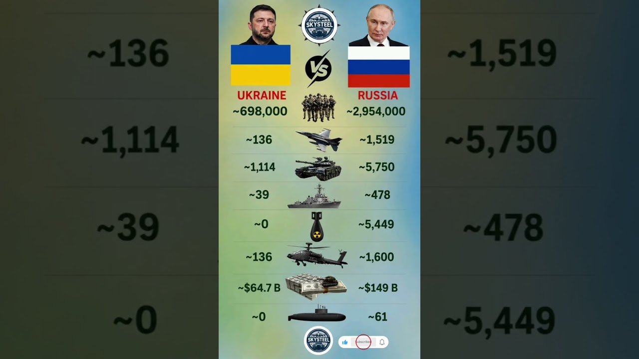 ​🇺🇦 Ukraine vs 🇷🇺 Russia: Military Power Comparison 2026