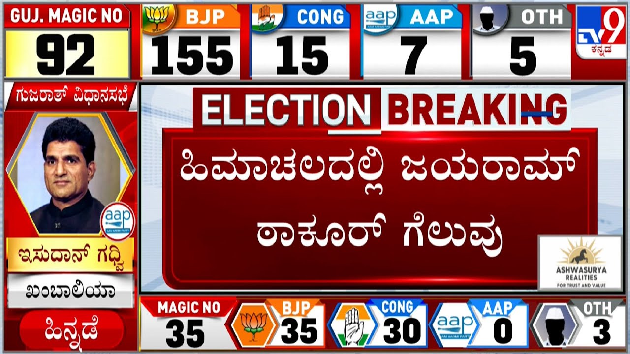 Himachal Pradesh Election Result 2022: BJP CM Jairam Thakur Wins From Seraj