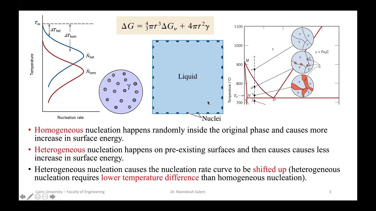 Phase Transformations
