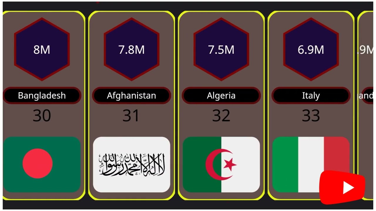 Arable Land (Hectors) By Country || Countries With Most Arable Land || World Data and Statistics