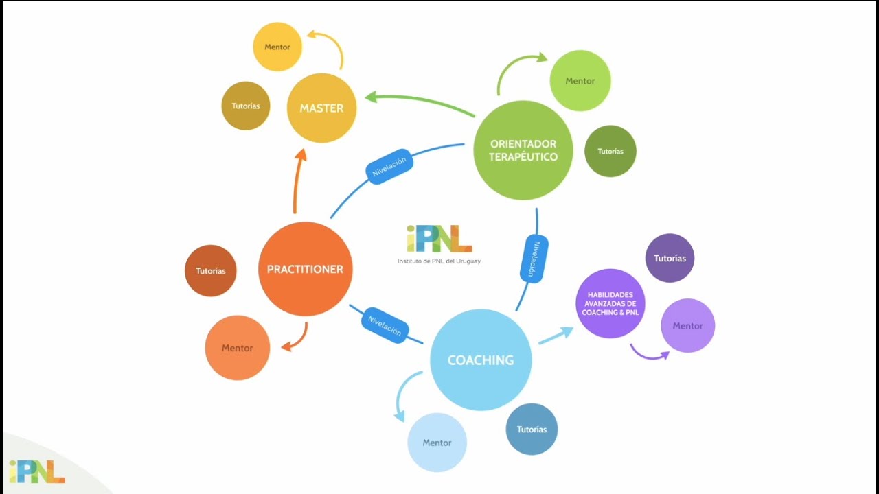 Gu&iacute;a de Certificaciones en iPNL
