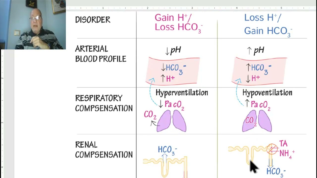 Fluid and electrolyte balance in Arabic  (Metabolic alkalosis), by Dr. Wahdan.