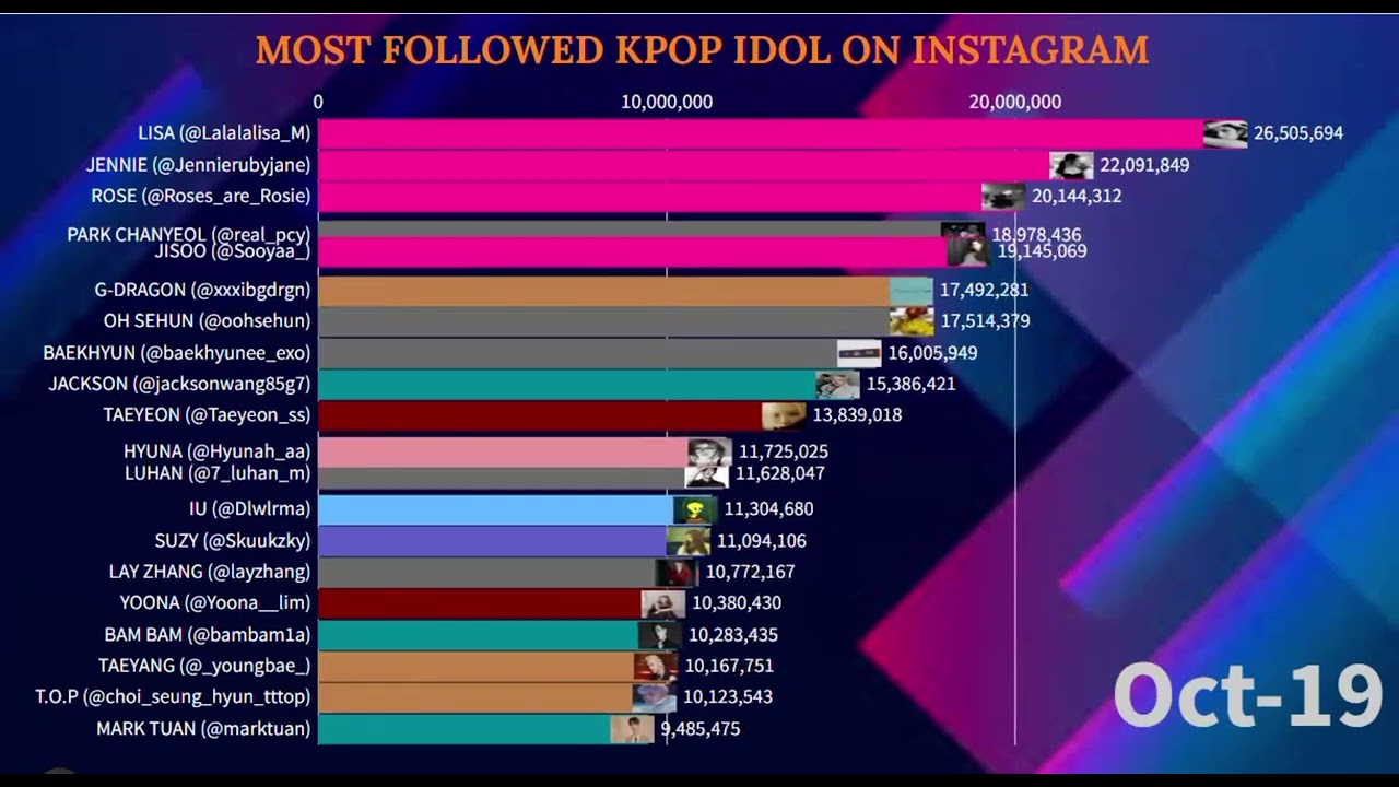 Most Followed Kpop Idol On Instagram | January 2026
