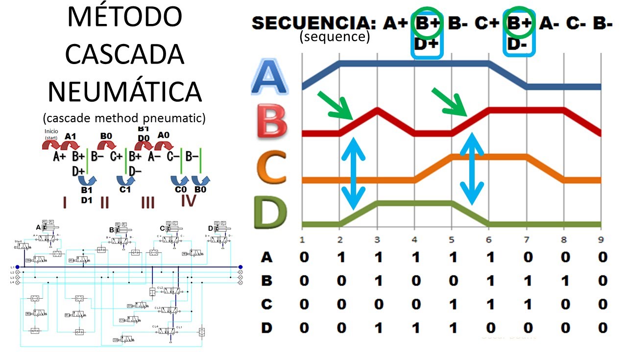 Cascada neumática compleja y simultánea