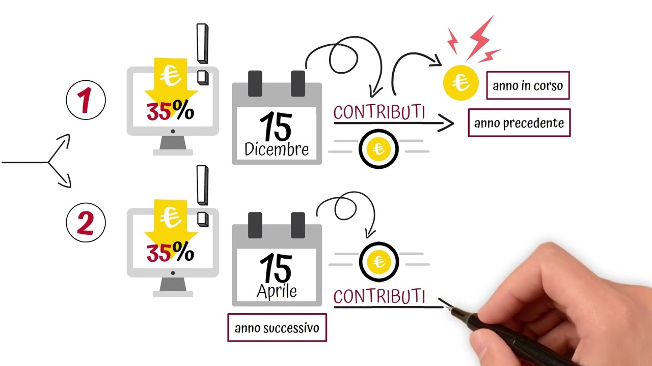 Versamenti e scadenze