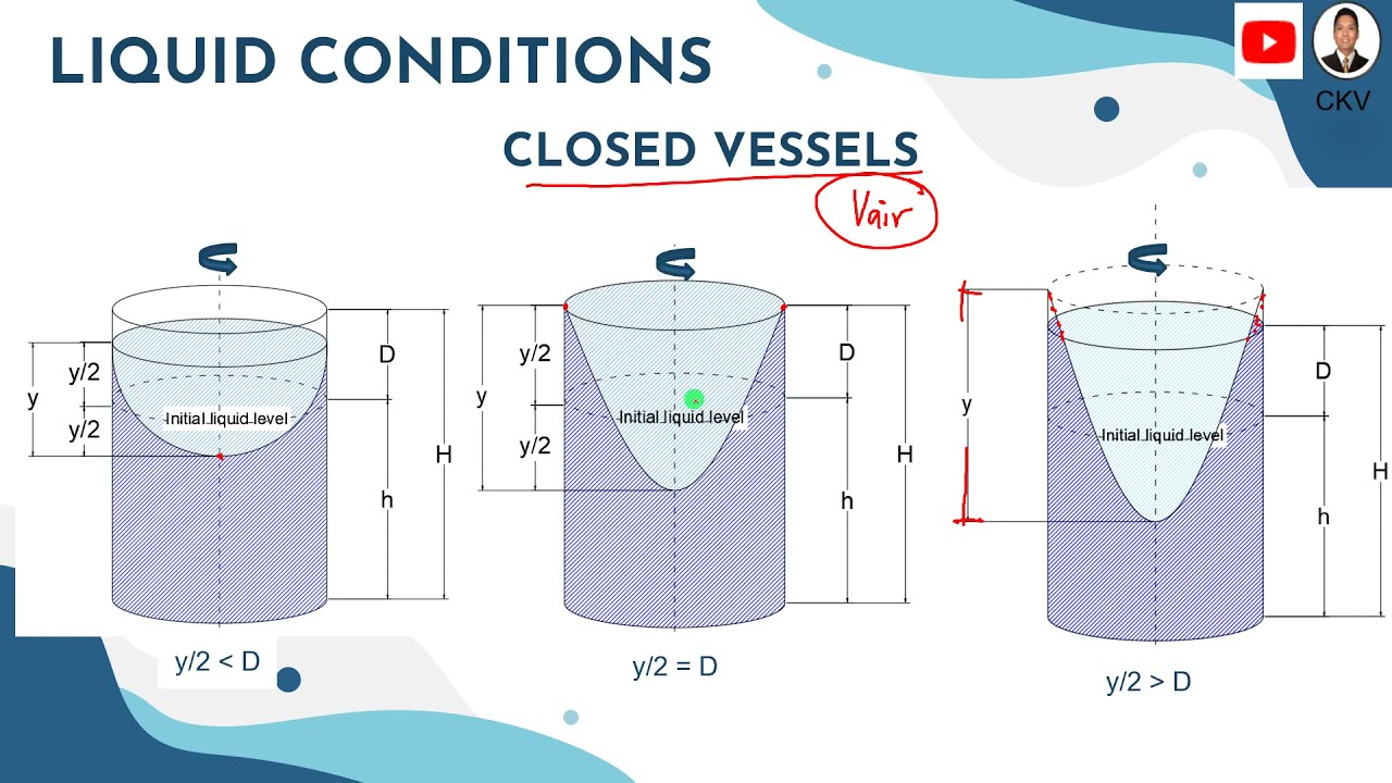 Relative Equilibrium of Liquids Part 4: Rotating Closed Vessel