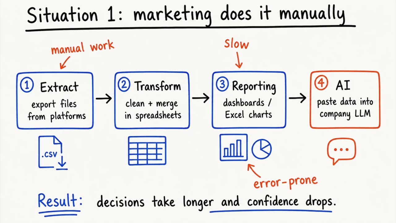 Why Marketing Reports Take So Long