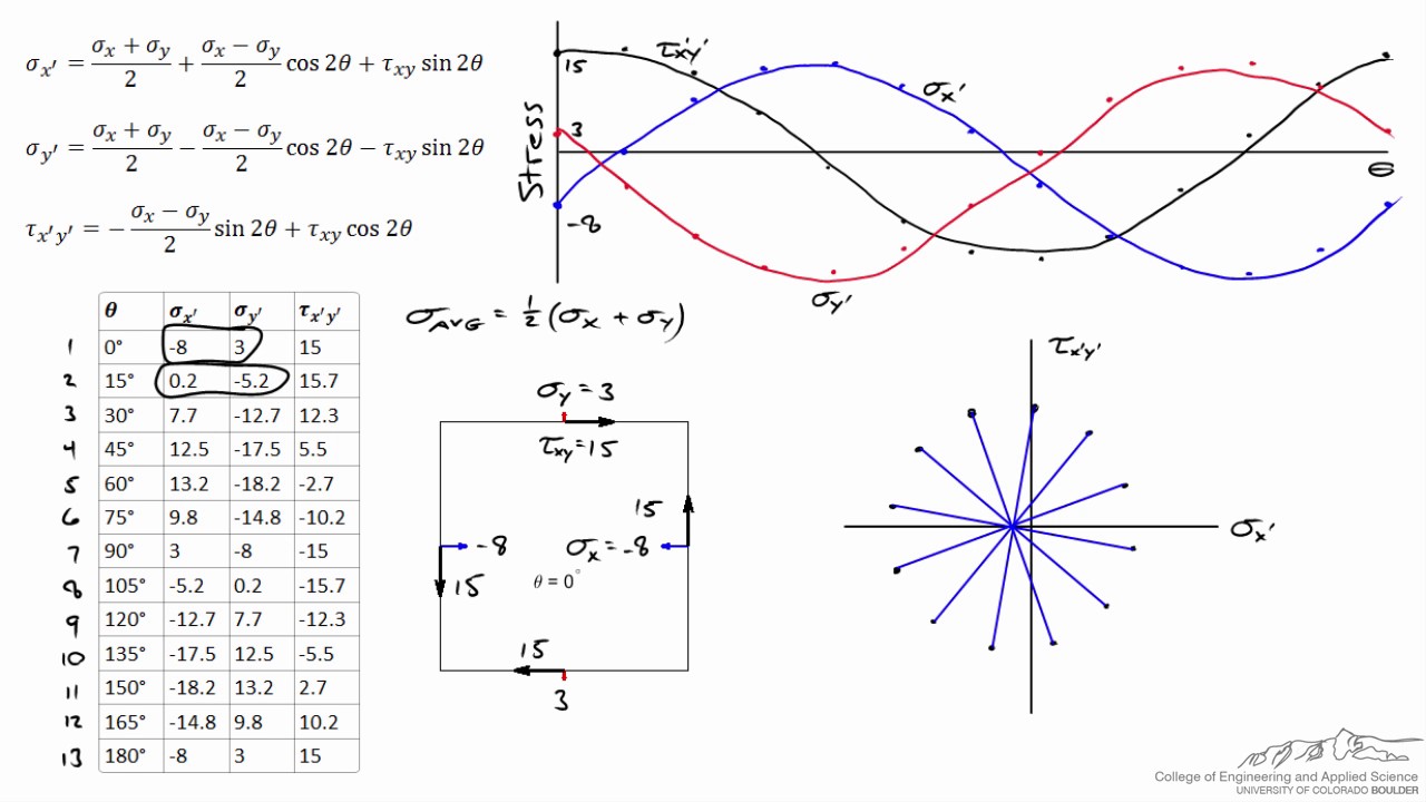Drawing Mohr's Circle using the Stress-Transformation Equations