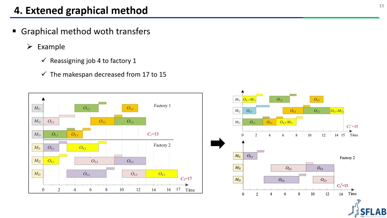 [Paper Review] An extended graphical method with reinforcement learning for distributed job shop...