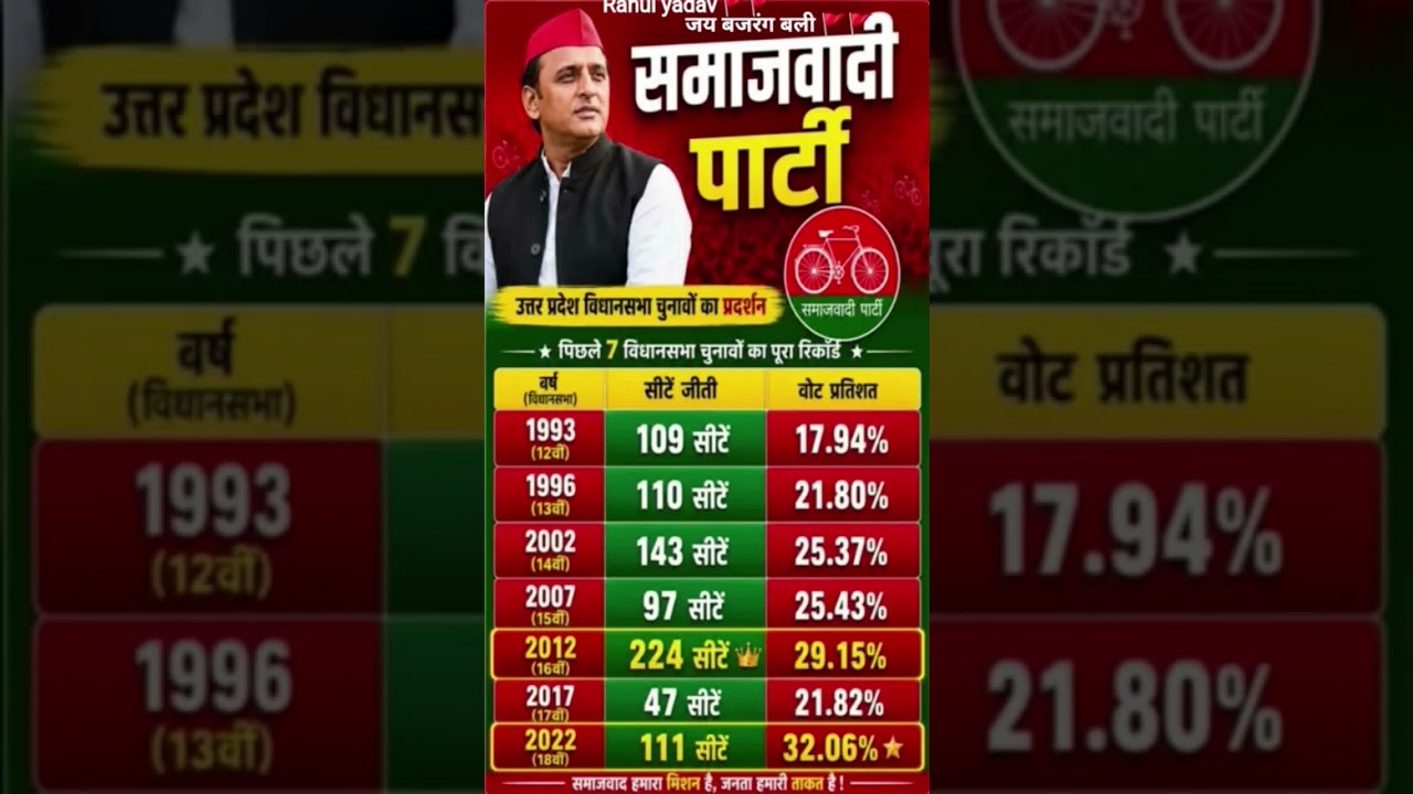 Uttar Pradesh Assembly Election 2027: SP, BJP or Congress? Know the Public Mood! #UPElection2027