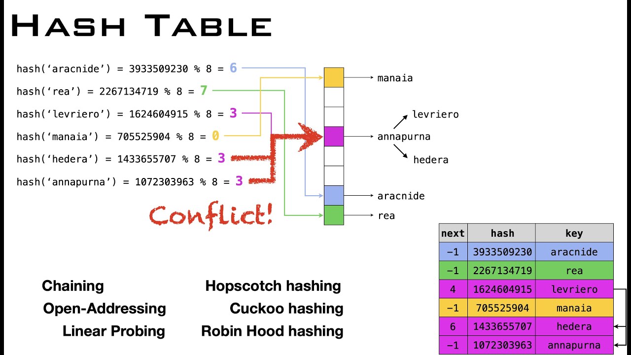 Data Structures: Hash Tables - how do they work internally?