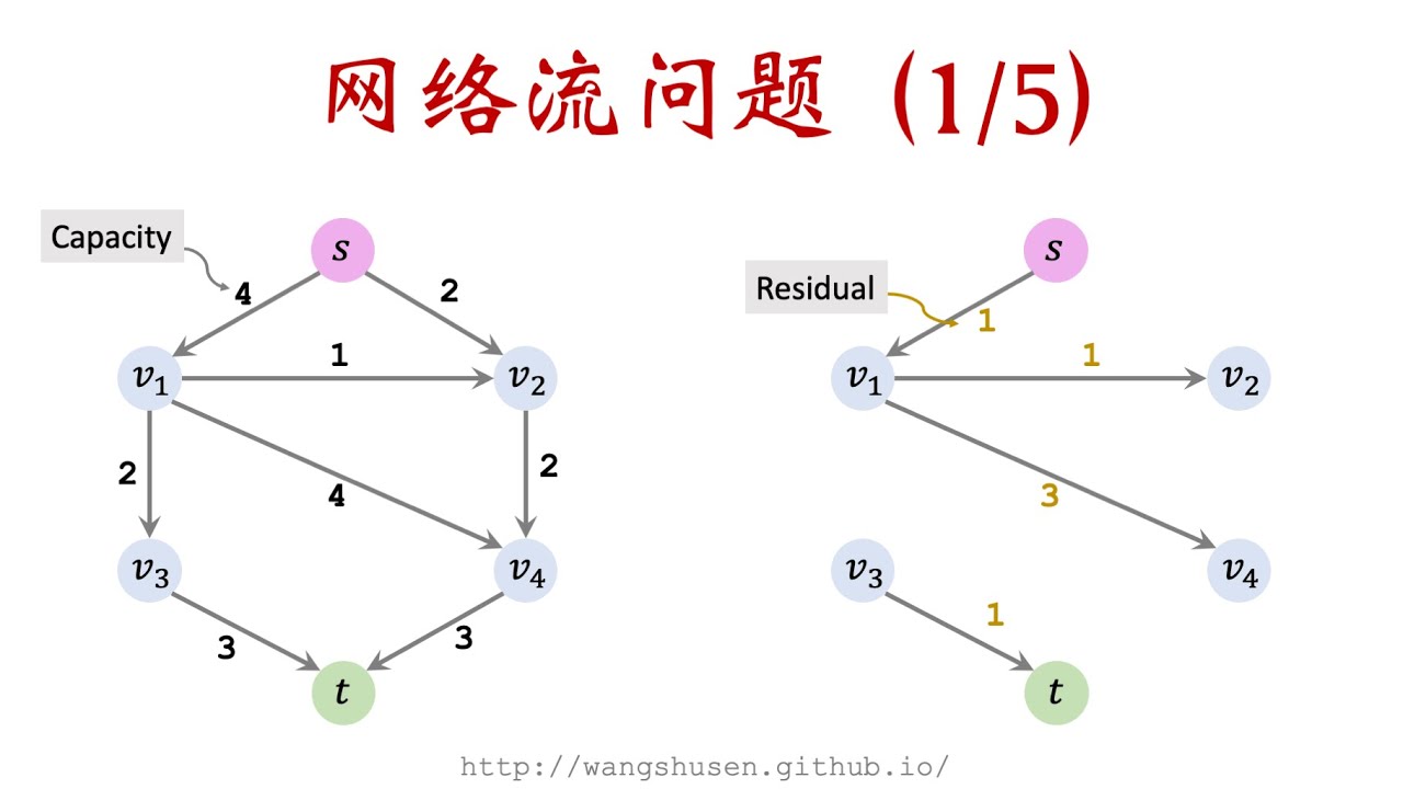 13-1: 网络流问题基础 Network Flow Problems