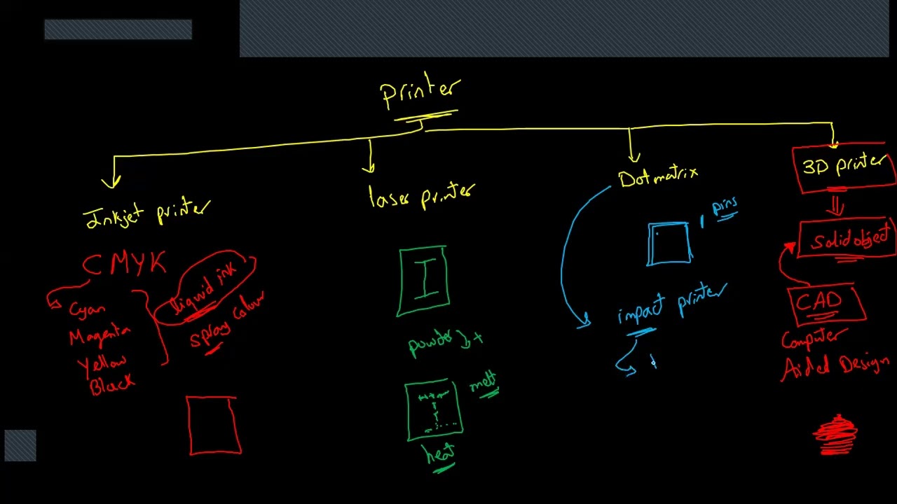 CS IGCSE Chapter 3 Output devices