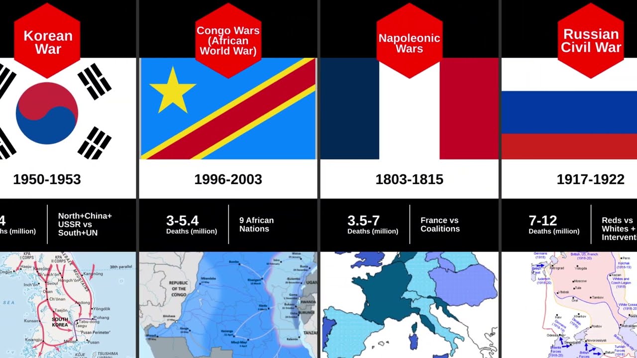 Deadliest Wars in History — Death Toll Timeline