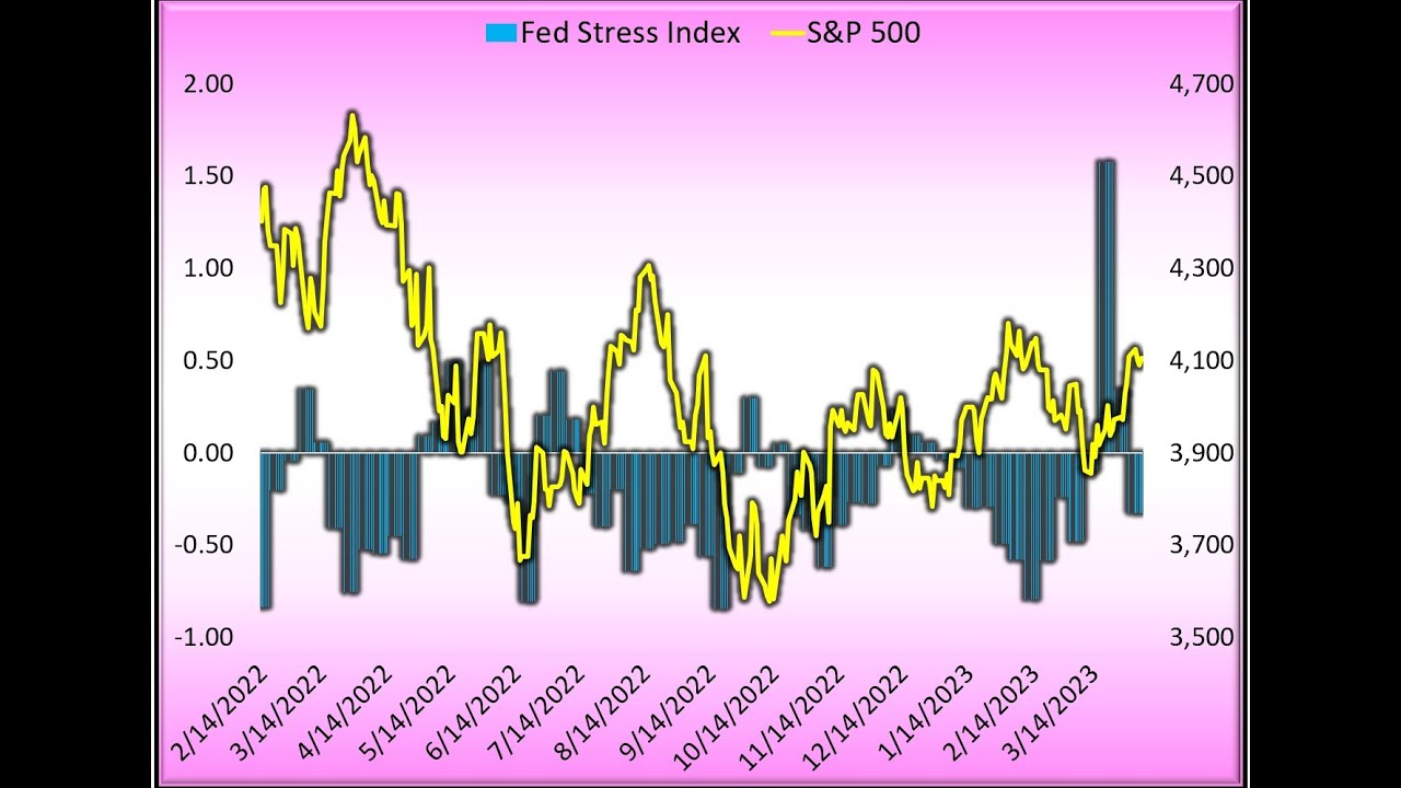 The Fed Stress Index measures the level of financial stress in the markets.