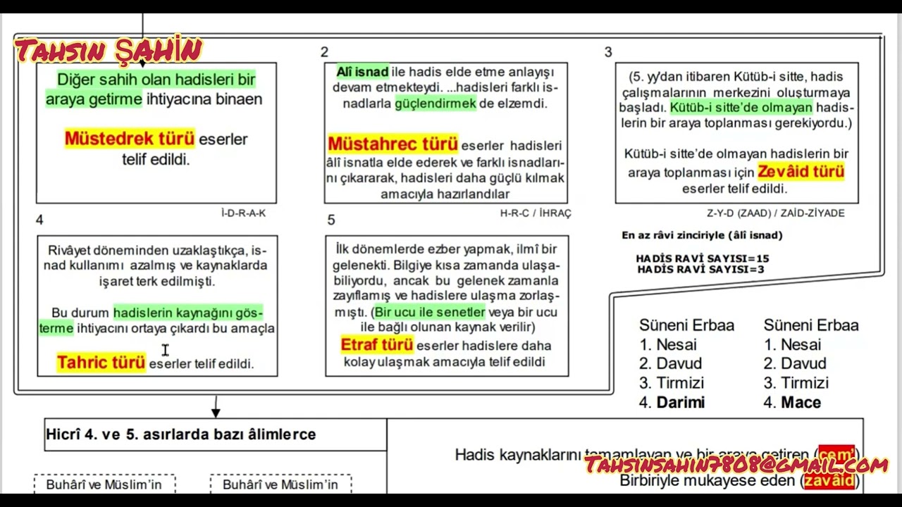 (Yeni) Hadis Tarihi ve Usulü - Temel Hadis Kaynakları Üzerine Yapılan Çalışmalar - 1