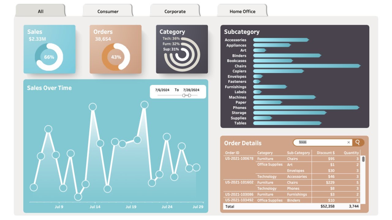 Beyond Basic Charts: Tableau Dashboard Tutorial on Sales & Orders Insights (Superstore Data)