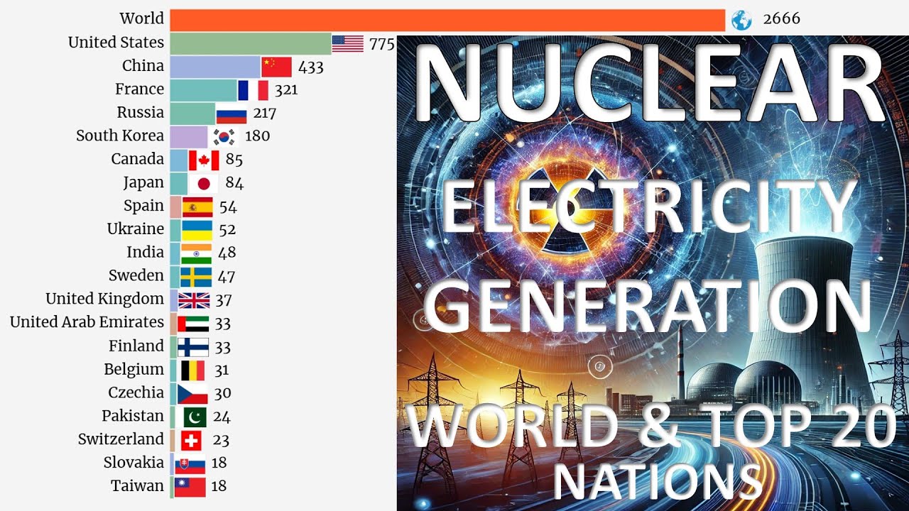 Global Nuclear Power Generation: World & Top 20 Nations (1980-2023) | Bar Chart Race