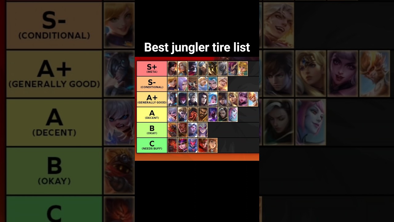 MLBB Jungler Tier List 2025 | Best Jungle Heroes Ranked!