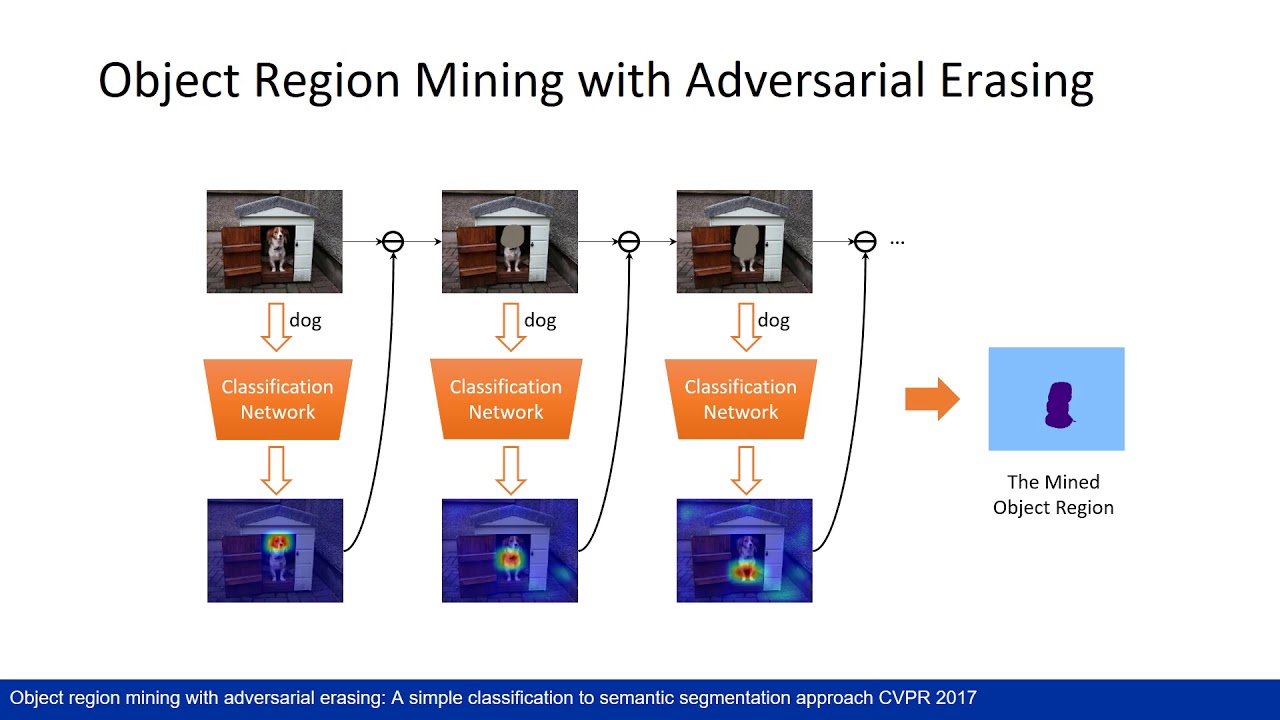 Weakly supervised learning for semantic segmentation