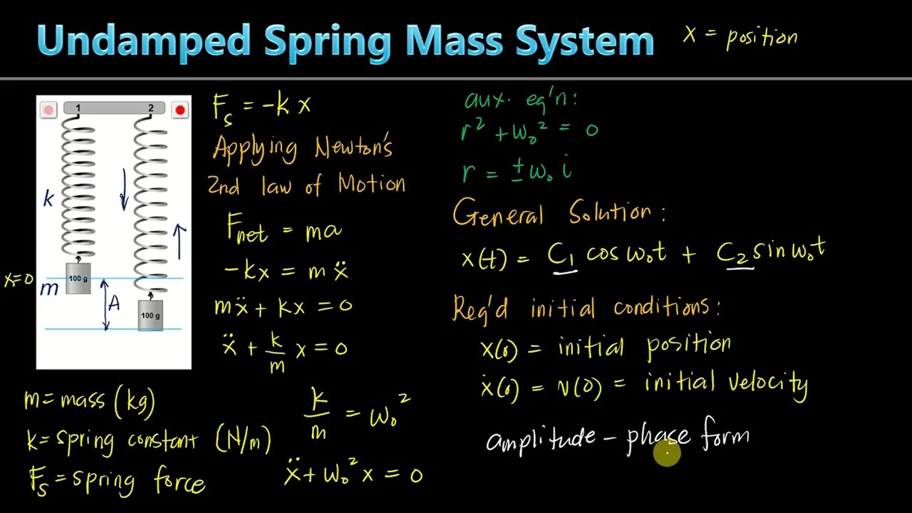 Undamped Free Vibration (Simple Harmonic Motion) | Differential Equations