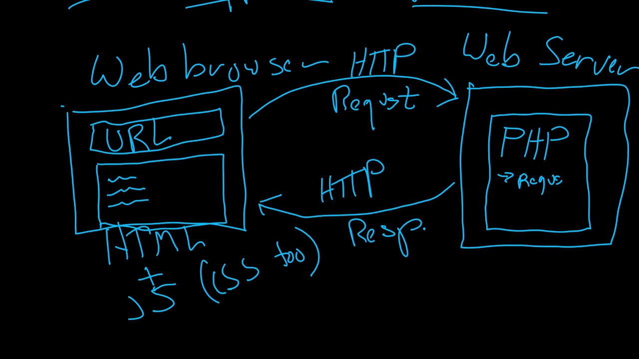 Introduction to PHP