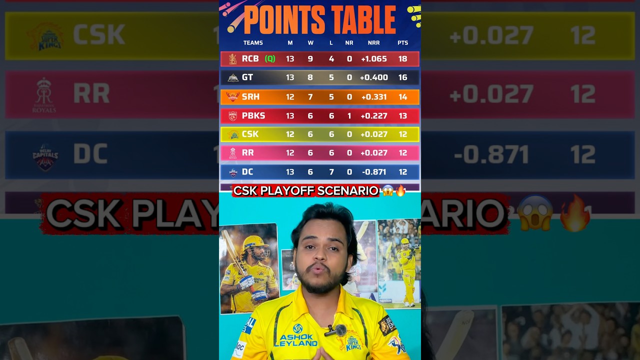 CSK Playoffs Scenario 😱 | Can Dhoni&rsquo;s Team Still Qualify? | IPL 2026 Cricket News.
