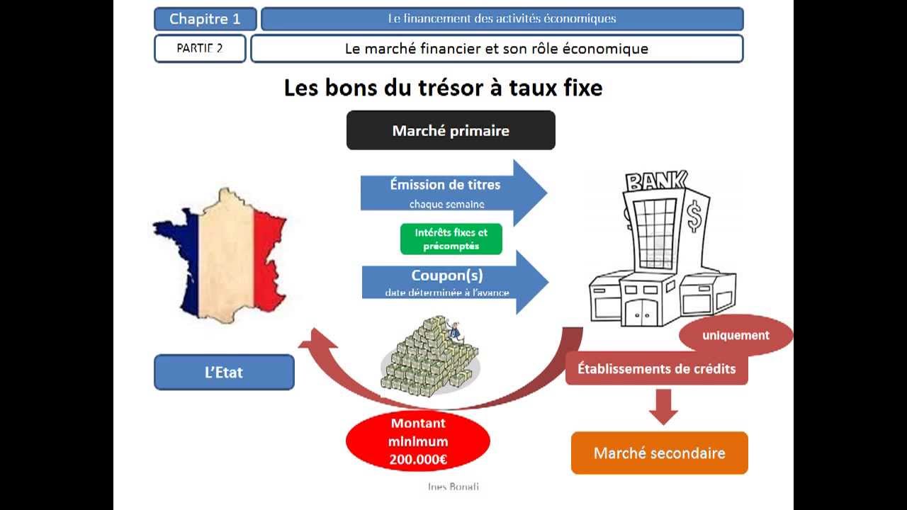 Le marché financier et son rôle économique - programme BTS  deuxième année