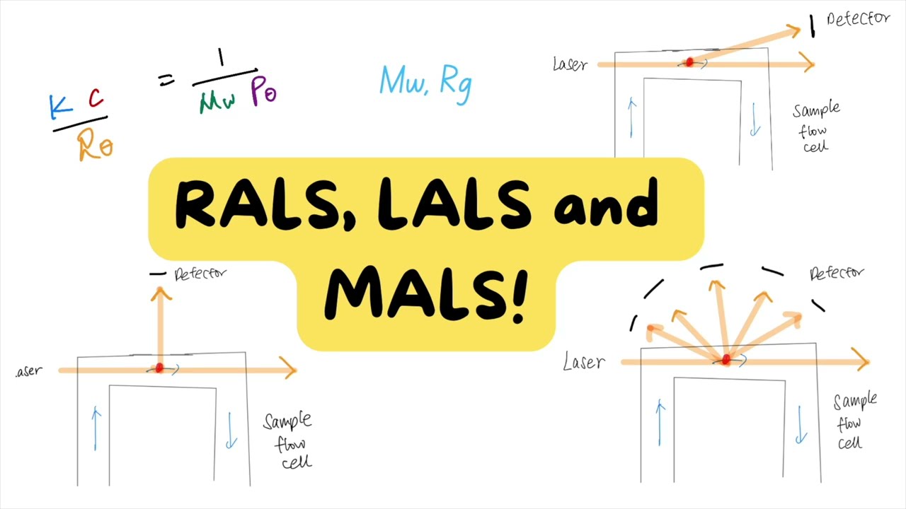 RALS, LALS, & MALS for Molecular Weight & Size (Static light scattering techniques)