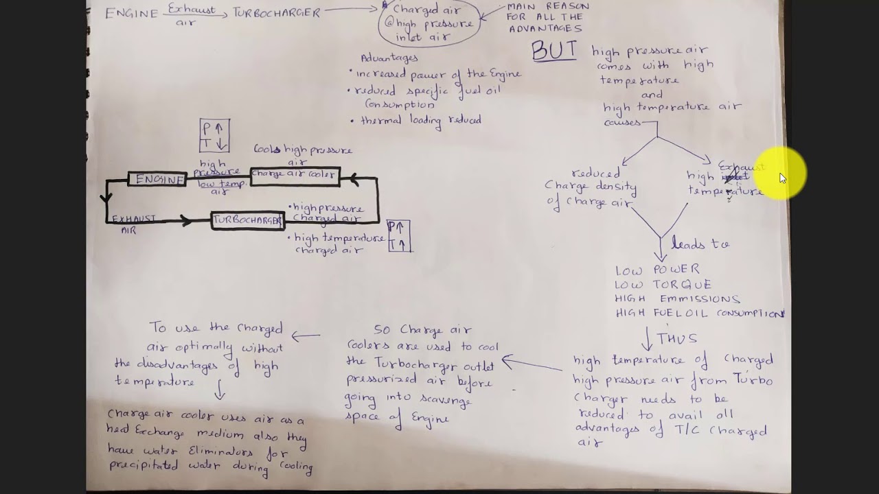 charge air cooler working, purpose, application, advantages explained in hindi with basics