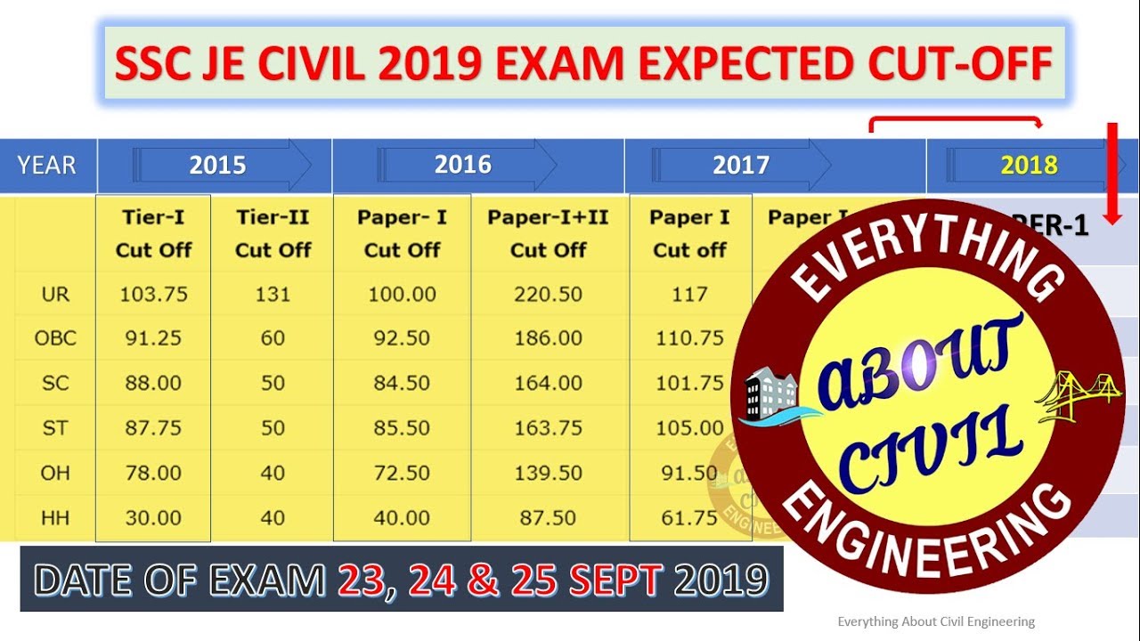 SSC JE CIVIL 2019 EXPECTED CUT-OFF || Itna hi jayega Note kar lo
