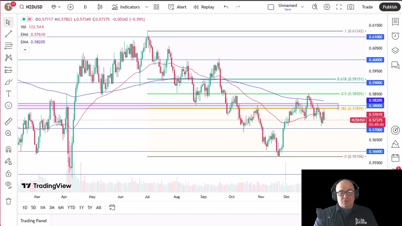 Analiza NZD/USD: Dolar nowozelandzki wygląda słabo