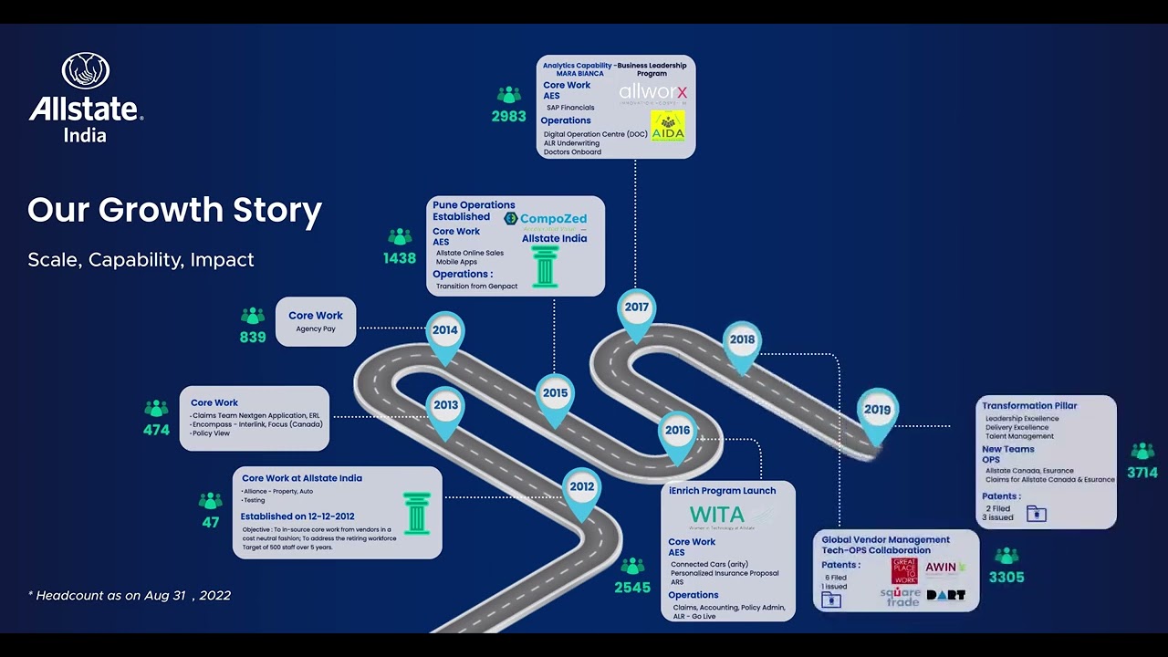 Allstate India Growth Journey