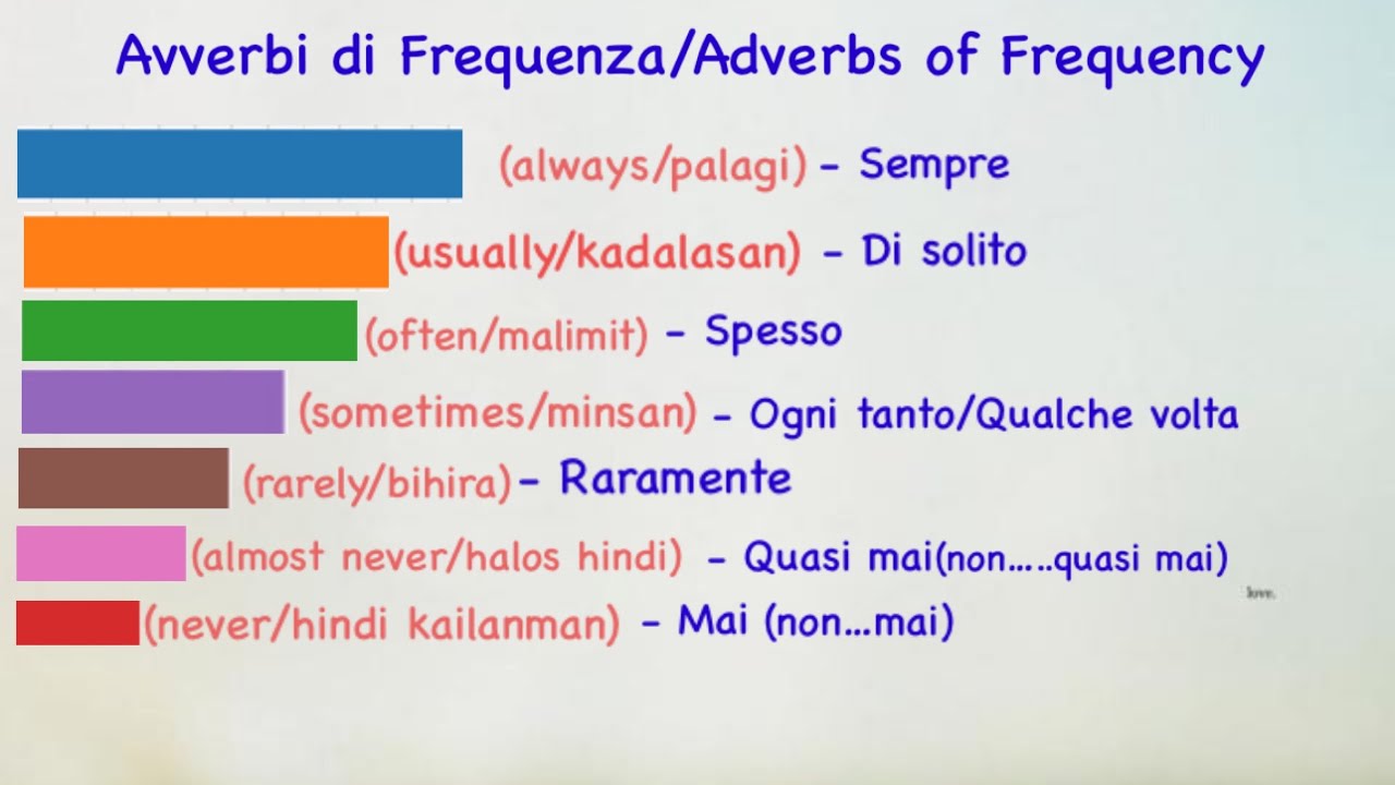 BASIC ITALIAN LANGUAGE:Gli Avverbi di Frequenza ((Filipino/English Translation)