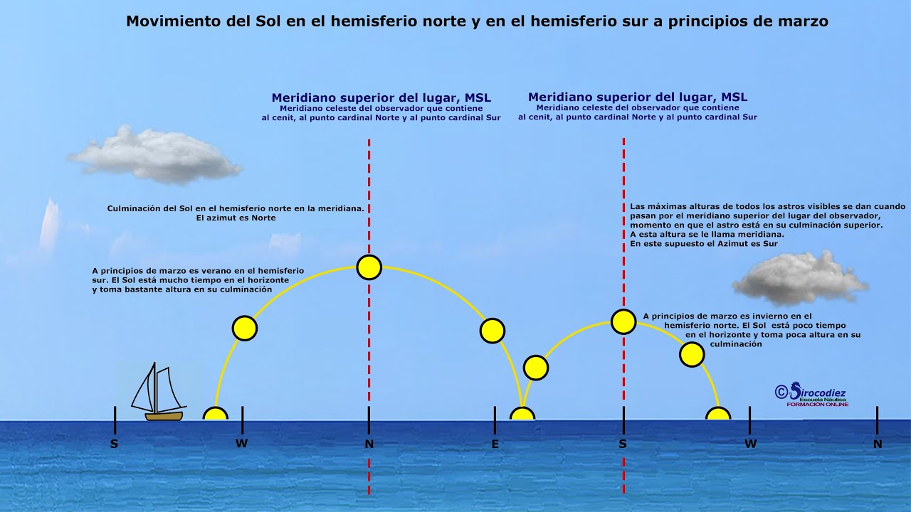 Cálculo situación primera observación Sol mañana y segunda en la meridiana - Curso Capitán Yate