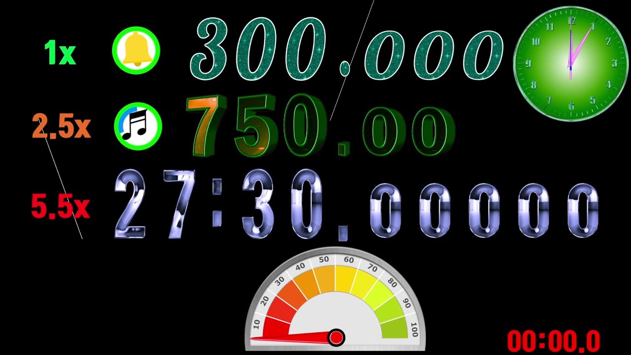 300 seconds 1x, 750 seconds 2.5x, 27minutes 30seconds  5.5x countdown timer alarm🔔