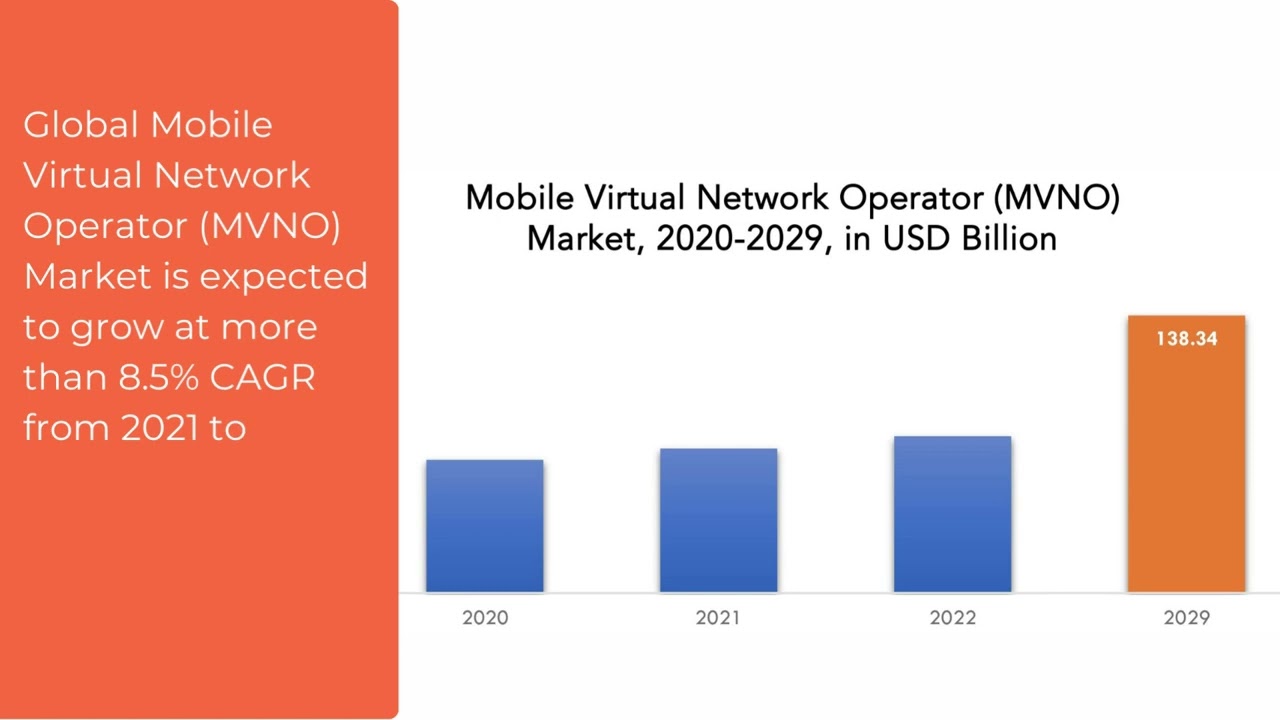 Mobile Virtual Network Operator (MVNO) Market | Exactitude Consultancy Reports