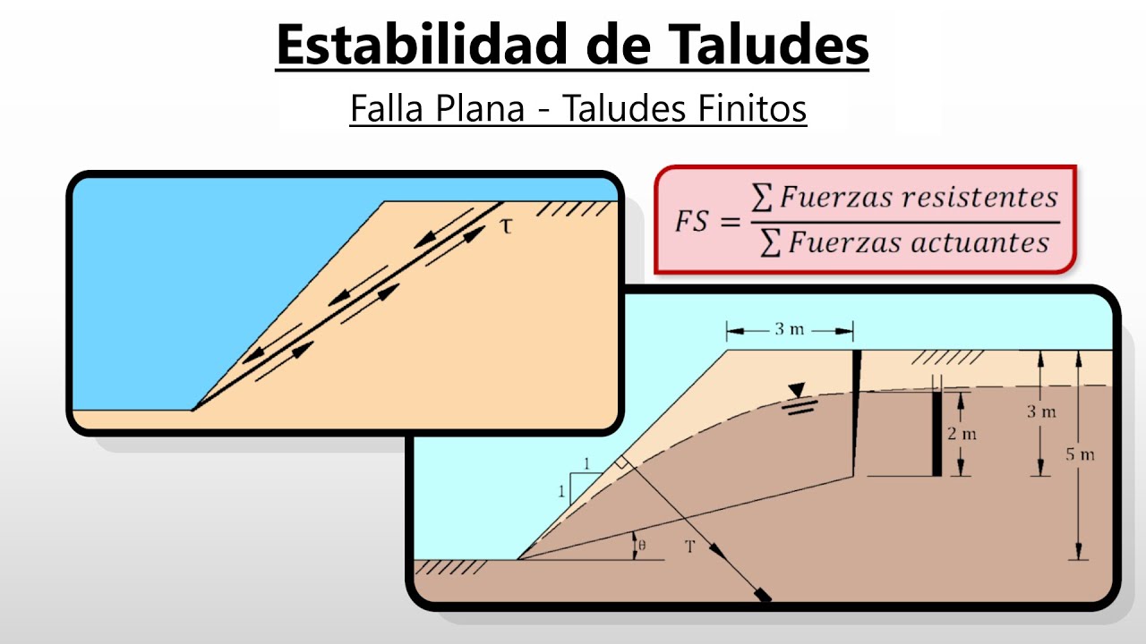 Falla Plana - Estabilidad de Taludes Finitos #1 - Método Equilibrio Límite   Mecánica de Suelos II