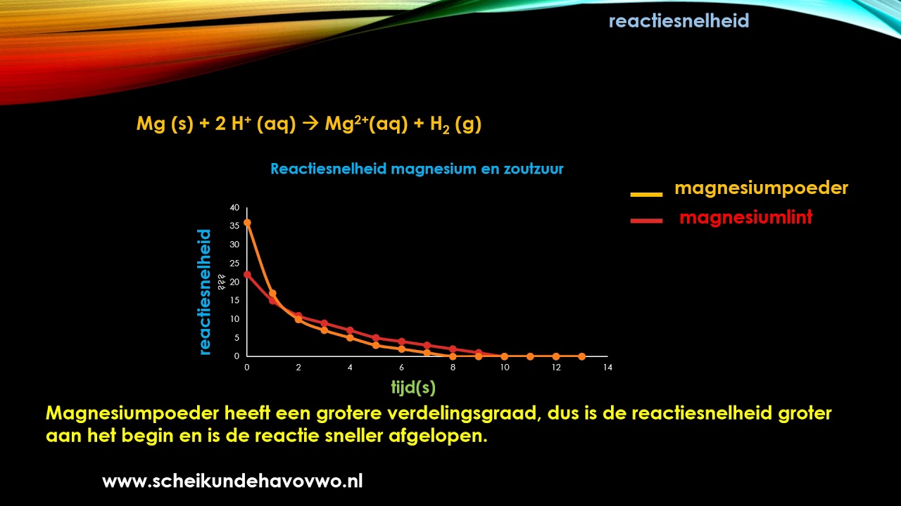 Reactiesnelheid scheikunde