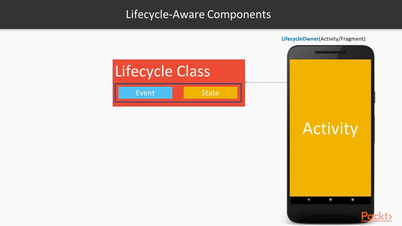 Android Jetpack Architecture Components:  The Course Overview | packtpub.com