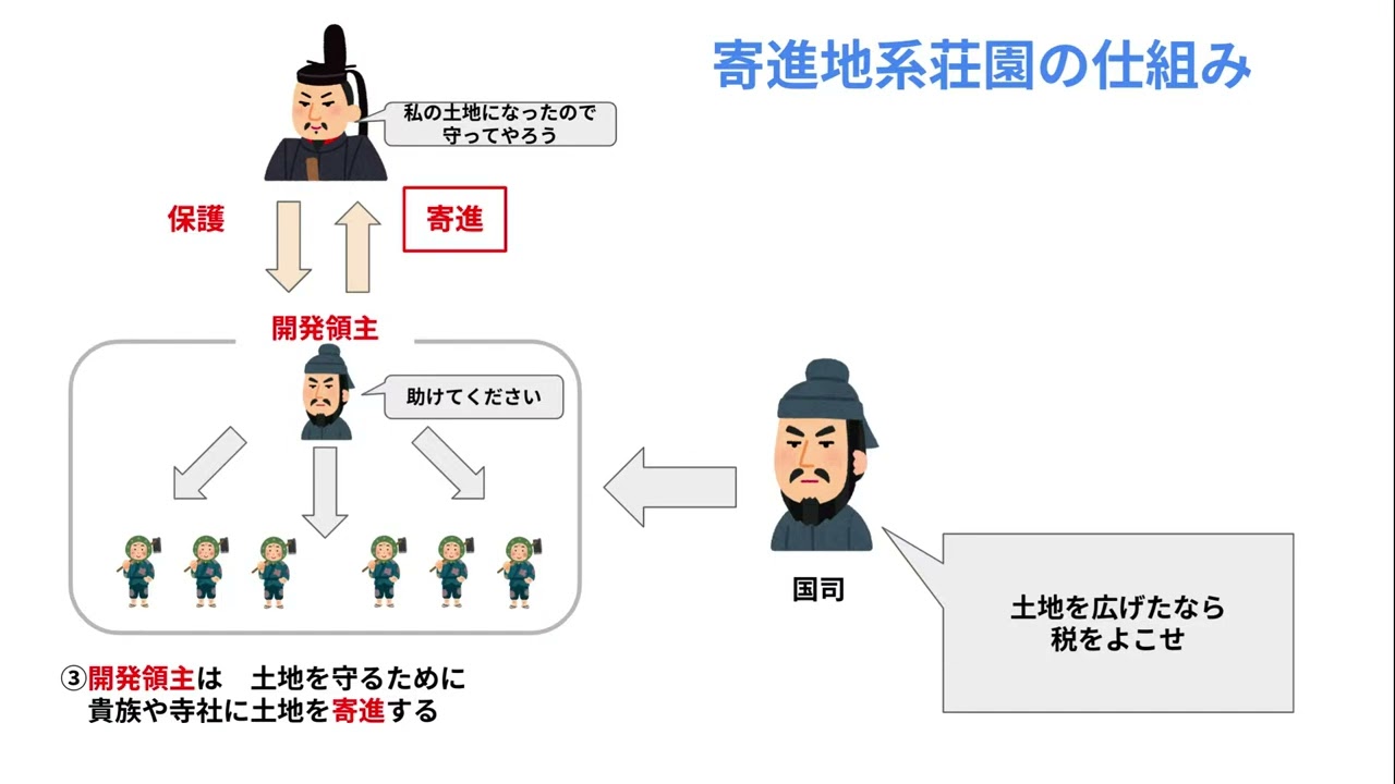 【文理探究】431　荘園の発達（共有用）